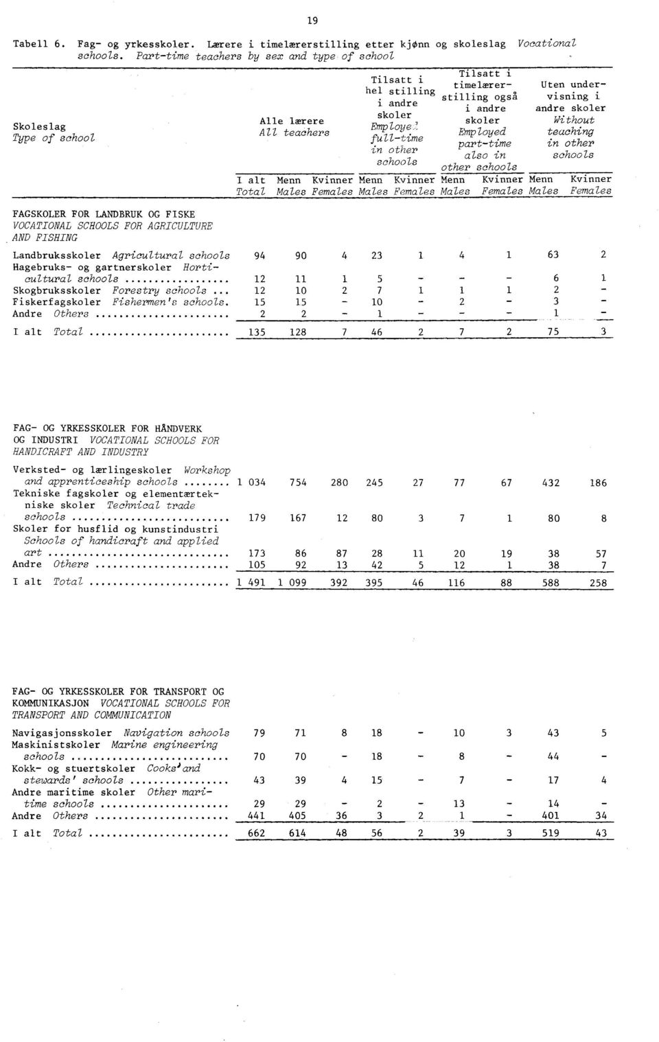 AND FISHING 9 Alle lærere All teachers Tilsatt i hel stilling andre skoler Employe: fulltime in other schools I alt Menn Kvinner Menn Kvinner Total Males Females Males Females Tilsatt i