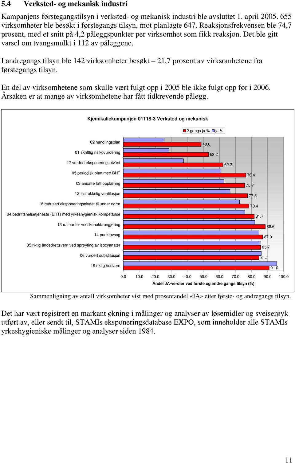 I andregangs tilsyn ble 142 virksomheter besøkt 21,7 prosent av virksomhetene fra førstegangs tilsyn. En del av virksomhetene som skulle vært fulgt opp i 2005 ble ikke fulgt opp før i 2006.