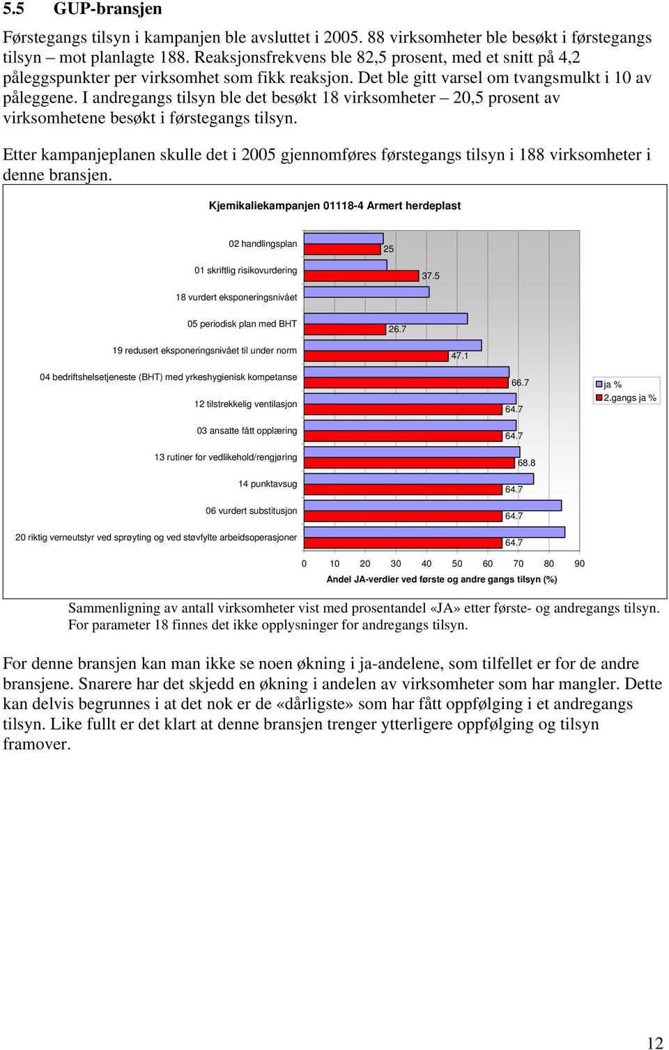 I andregangs tilsyn ble det besøkt 18 virksomheter 20,5 prosent av virksomhetene besøkt i førstegangs tilsyn.