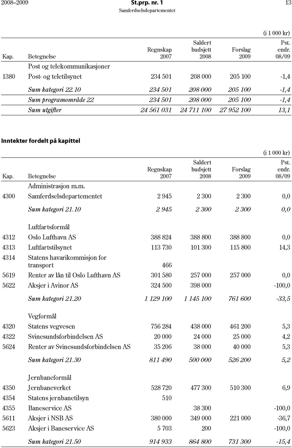 10 234 501 208 000 205 100-1,4 Sum programområde 22 234 501 208 000 205 100-1,4 Sum utgifter 24 561 031 24 711 100 27 952 100 13,1 Inntekter fordelt på kapittel (i 1 000 kr) Kap.