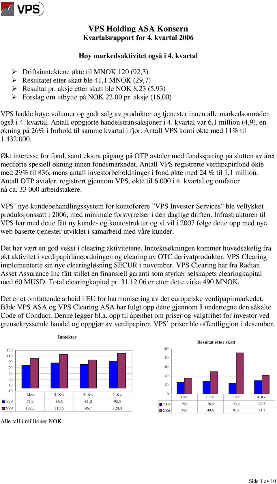 Antall oppgjorte handelstransaksjoner i 4. kvartal var 6,1 million (4,9), en økning på 26% i forhold til samme kvartal i fjor. Antall VPS konti økte med 11% til 1.432.000.