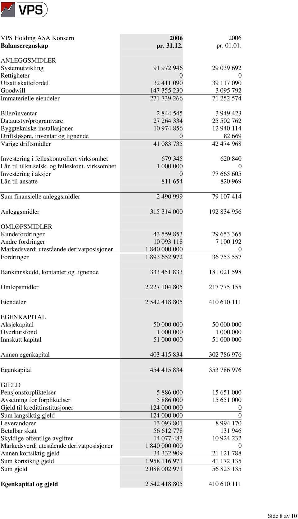 Biler/inventar 2 844 545 3 949 423 Datautstyr/programvare 27 264 334 25 502 762 Byggtekniske installasjoner 10 974 856 12 940 114 Driftsløsøre, inventar og lignende 0 82 669 Varige driftsmidler 41