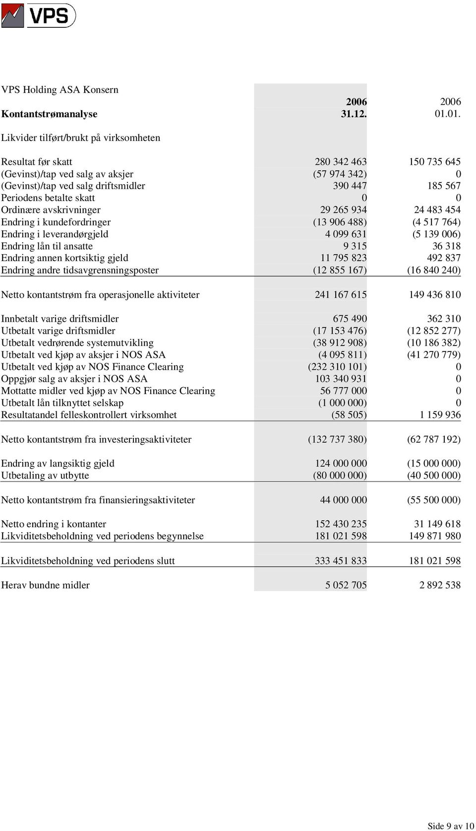 29 265 934 24 483 454 Endring i kundefordringer (13 906 488) (4 517 764) Endring i leverandørgjeld 4 099 631 (5 139 006) Endring lån til ansatte 9 315 36 318 Endring annen kortsiktig gjeld 11 795 823