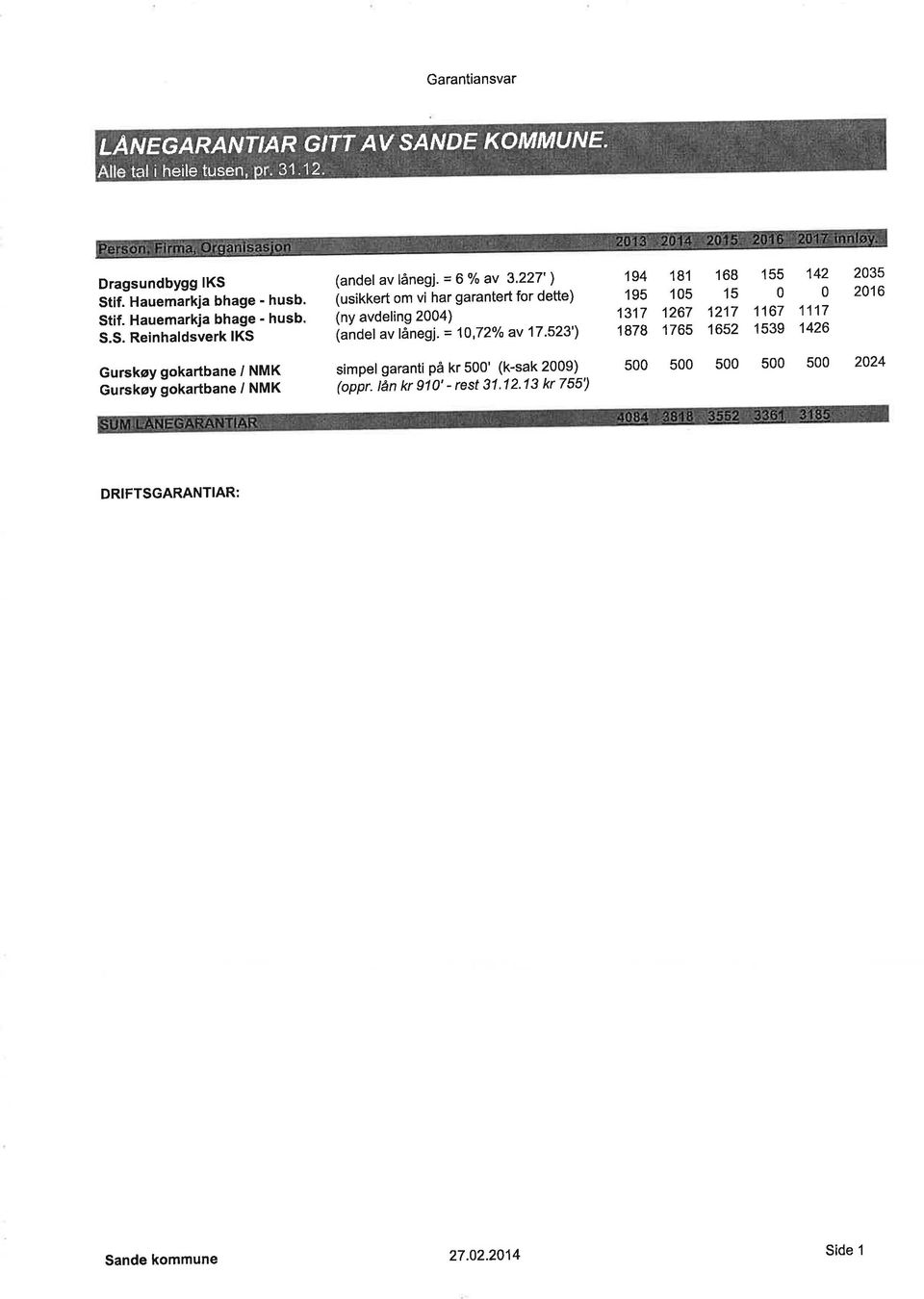 =,72o/o av 7 '523') 94 95 37 878 8 5 267 765 68 l5 27 652 55 67 539 42 7 426 235 26 Gurskøy gokartbane / NMK Gurskøy gokartbane / NMK