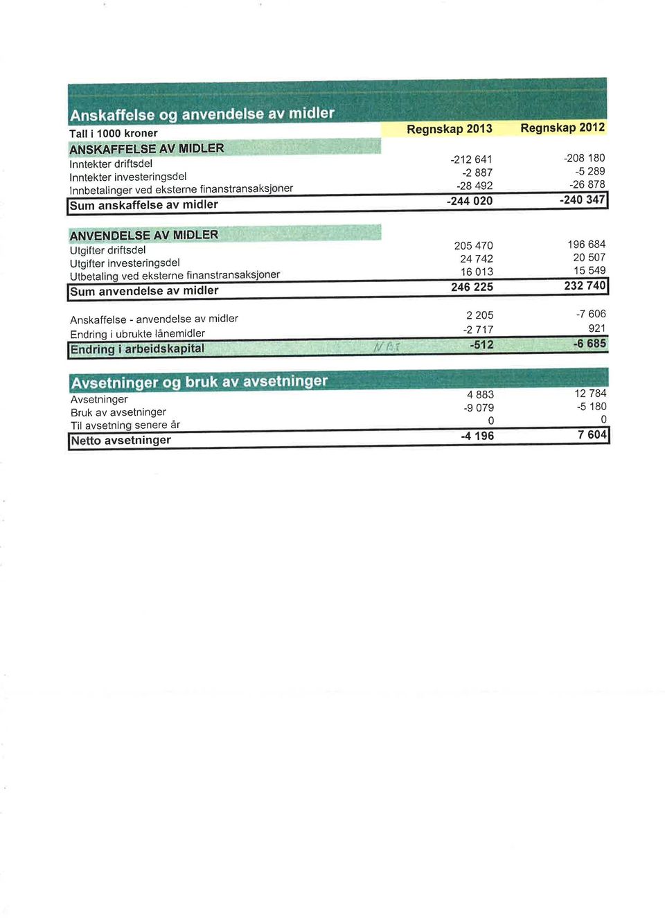 i nvesteri ngsdel 24742 2 57 6 '3 5 549 Utbeta ved eksterne finanstran m anvendelse av midler 246 225 23274 Anskaffelse - anvendelse av midler