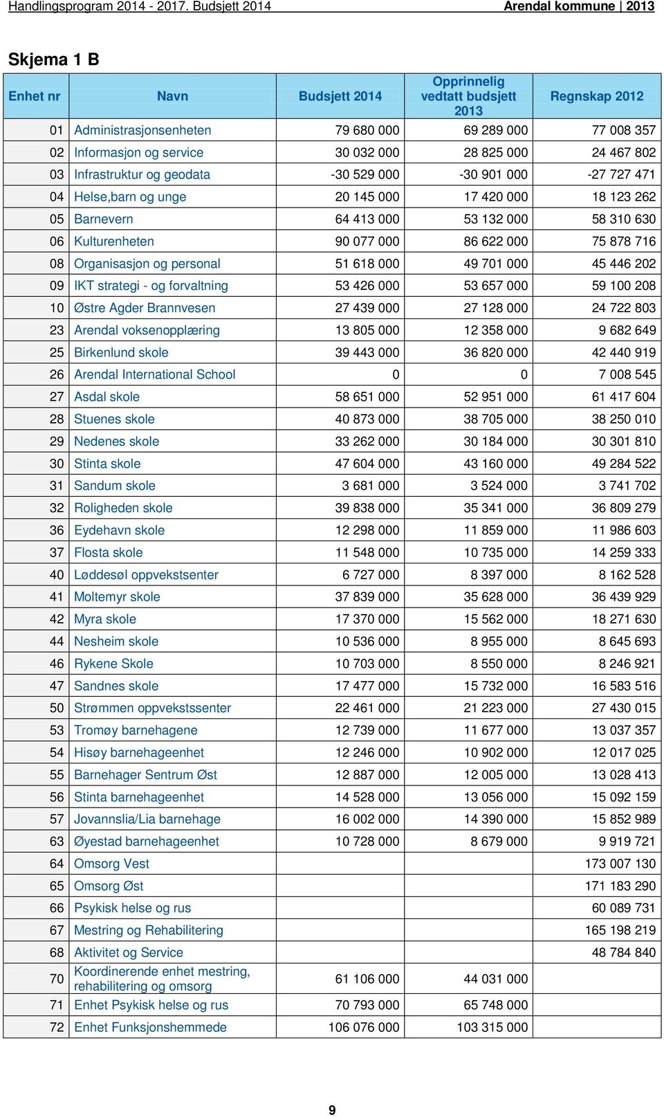 86 622 000 75 878 716 08 Organisasjon og personal 51 618 000 49 701 000 45 446 202 09 IKT strategi - og forvaltning 53 426 000 53 657 000 59 100 208 10 Østre Agder Brannvesen 27 439 000 27 128 000 24