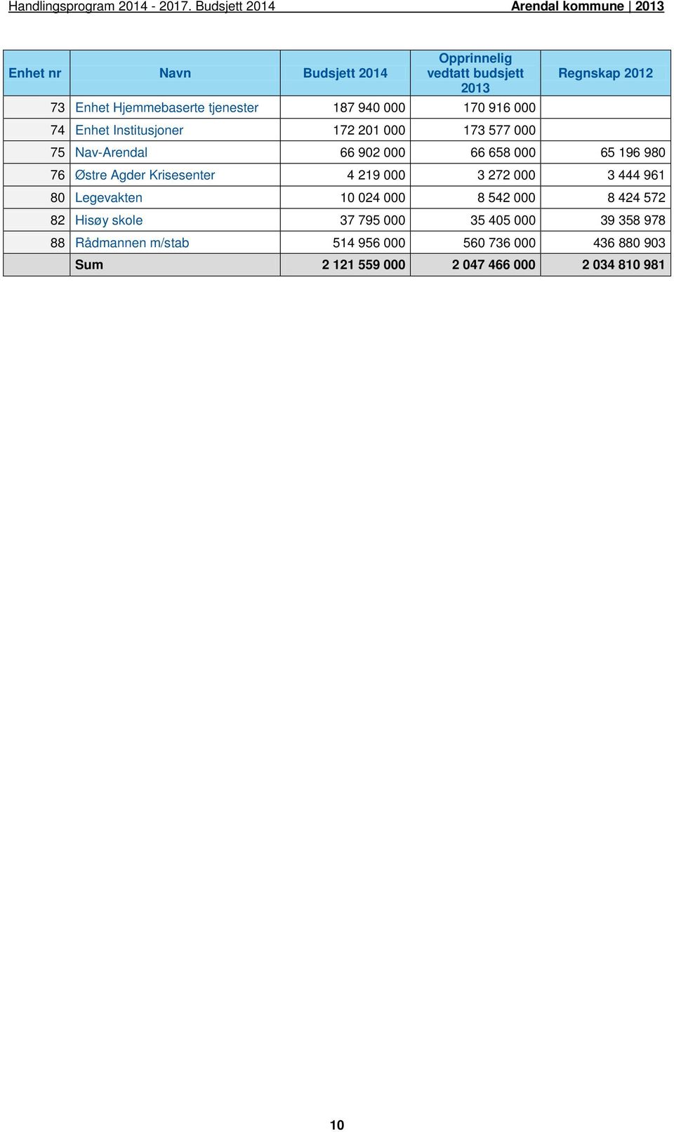 Agder Krisesenter 4 219 000 3 272 000 3 444 961 80 Legevakten 10 024 000 8 542 000 8 424 572 82 Hisøy skole 37 795 000