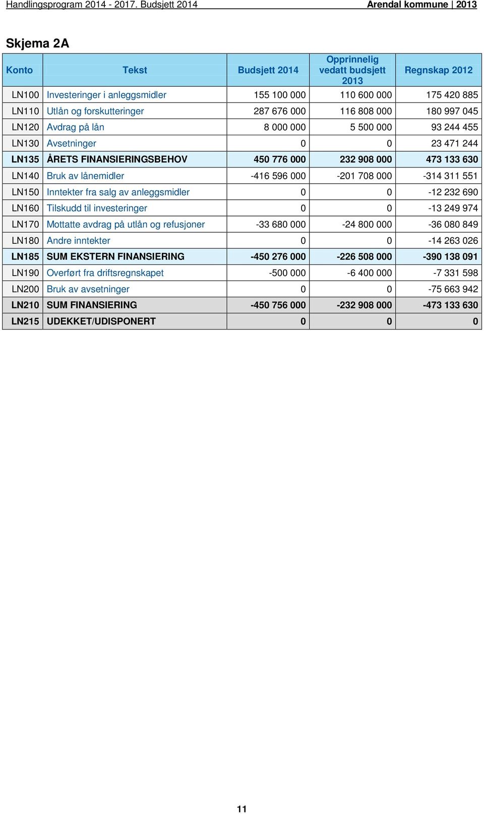 -416 596 000-201 708 000-314 311 551 LN150 Inntekter fra salg av anleggsmidler 0 0-12 232 690 LN160 Tilskudd til investeringer 0 0-13 249 974 LN170 Mottatte avdrag på utlån og refusjoner -33 680