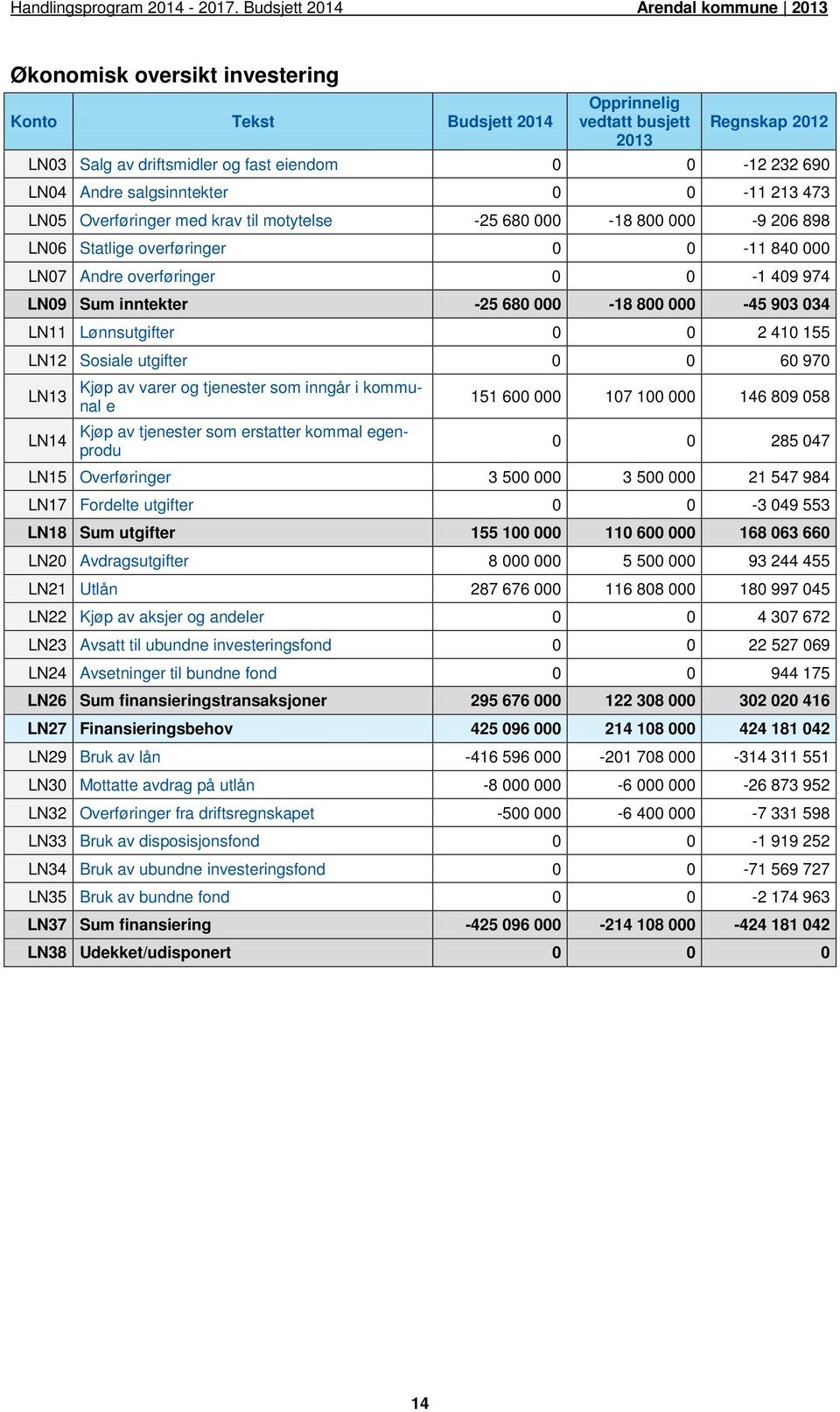 000-45 903 034 LN11 Lønnsutgifter 0 0 2 410 155 LN12 Sosiale utgifter 0 0 60 970 LN13 LN14 Kjøp av varer og tjenester som inngår i kommunal e Kjøp av tjenester som erstatter kommal egenprodu 151 600