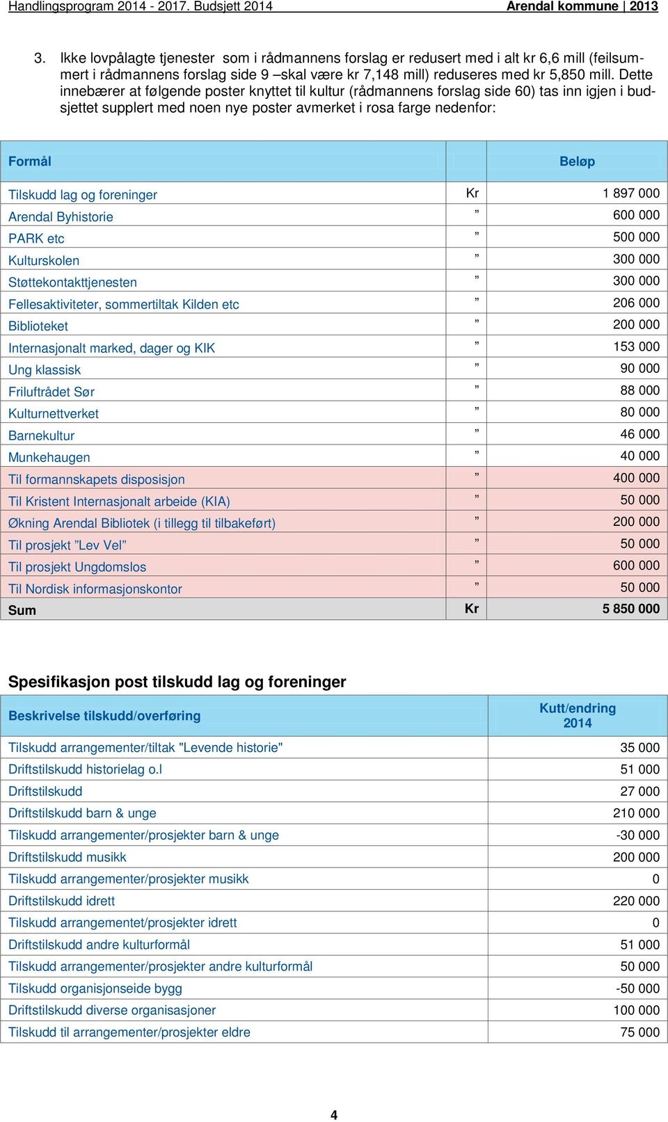 foreninger Kr 1 897 000 Arendal Byhistorie 600 000 PARK etc 500 000 Kulturskolen 300 000 Støttekontakttjenesten 300 000 Fellesaktiviteter, sommertiltak Kilden etc 206 000 Biblioteket 200 000