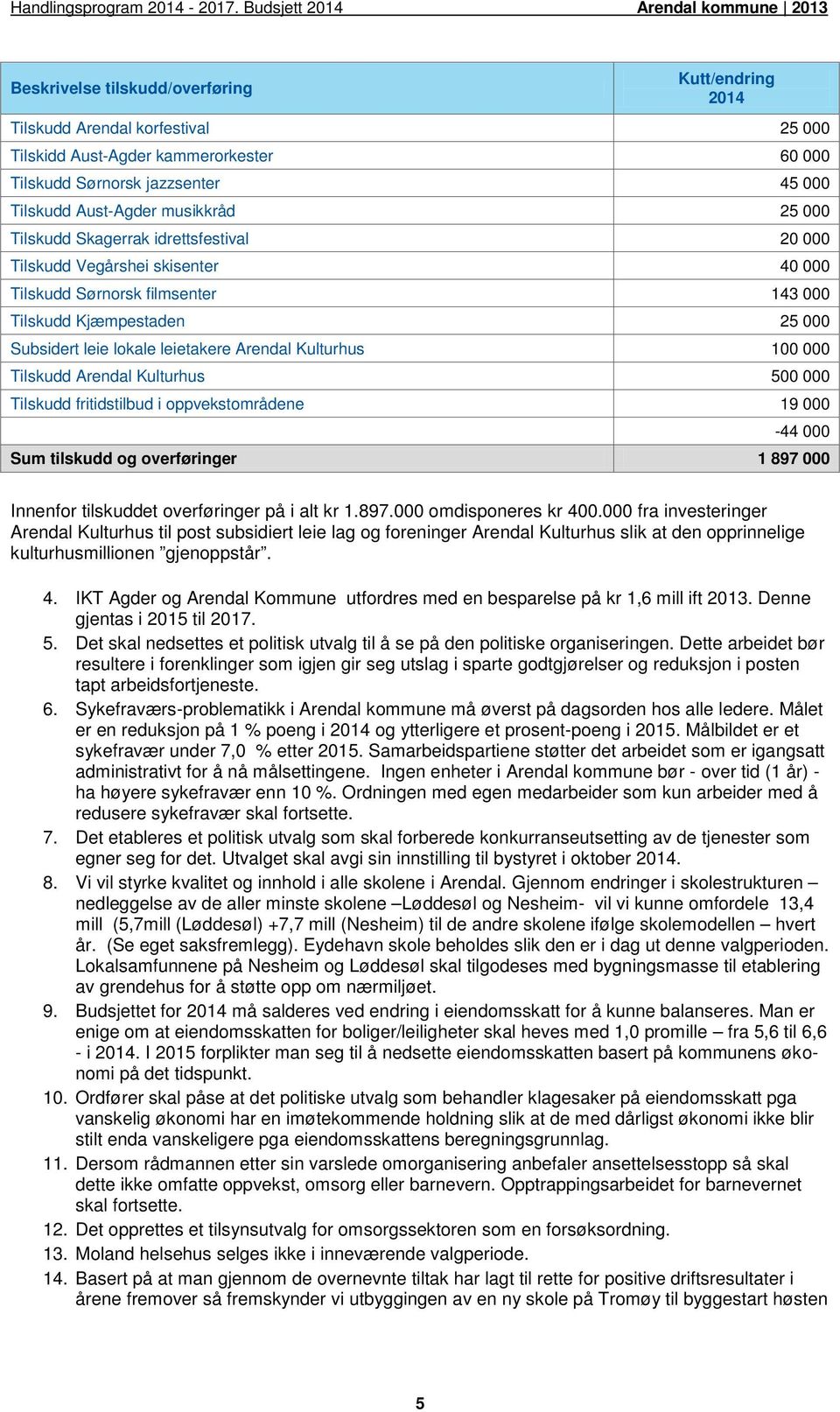 100 000 Tilskudd Arendal Kulturhus 500 000 Tilskudd fritidstilbud i oppvekstområdene 19 000-44 000 Sum tilskudd og overføringer 1 897 000 Innenfor tilskuddet overføringer på i alt kr 1.897.000 omdisponeres kr 400.