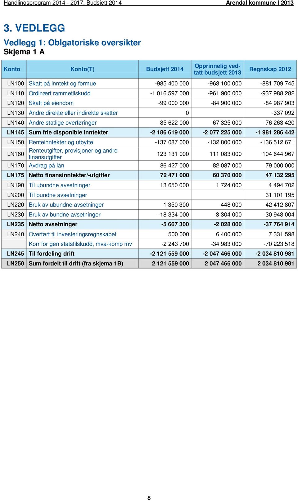 statlige overføringer -85 622 000-67 325 000-76 263 420 LN145 Sum frie disponible inntekter -2 186 619 000-2 077 225 000-1 981 286 442 LN150 Renteinntekter og utbytte -137 087 000-132 800 000-136 512