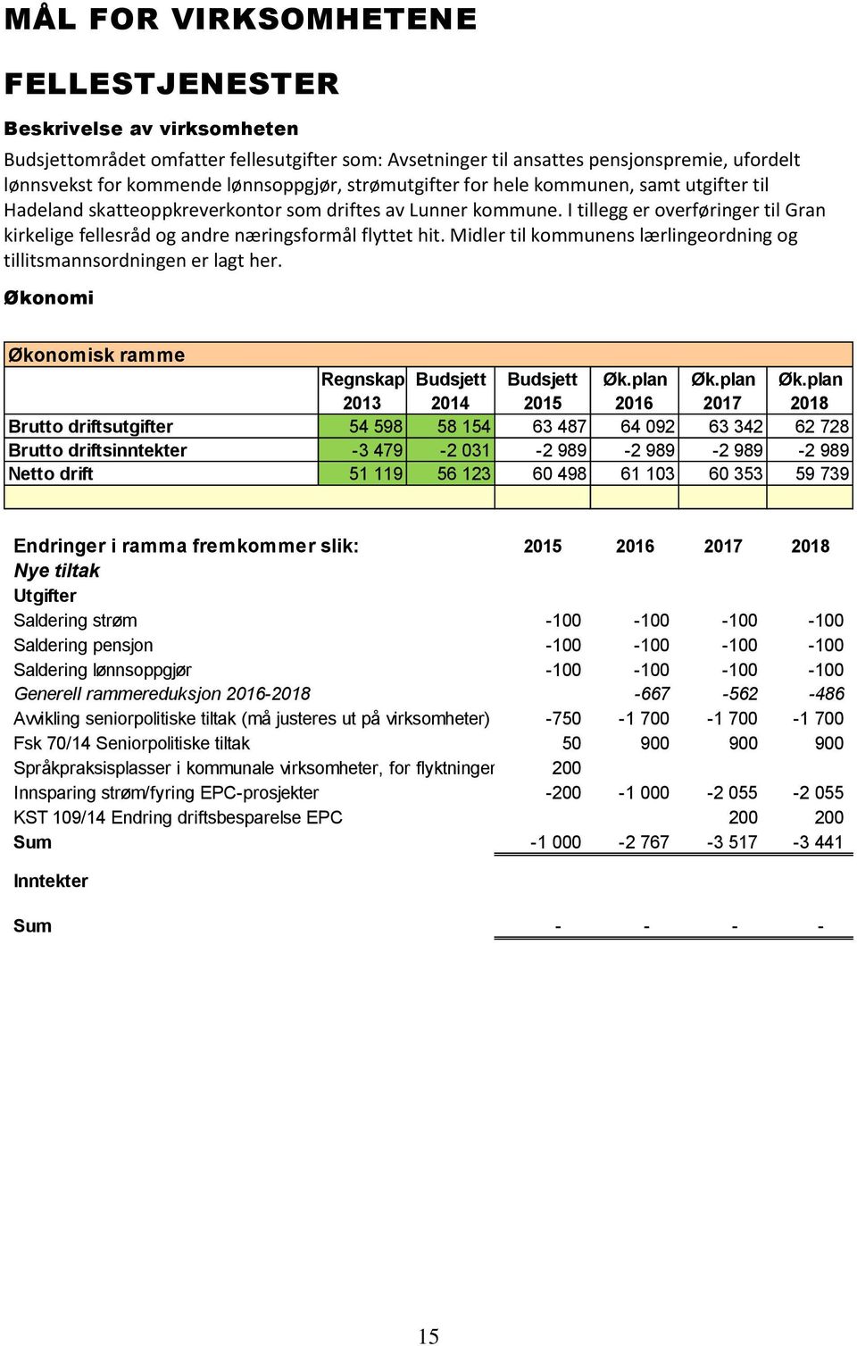 I tillegg er overføringer til Gran kirkelige fellesråd og andre næringsformål flyttet hit. Midler til kommunens lærlingeordning og tillitsmannsordningen er lagt her.