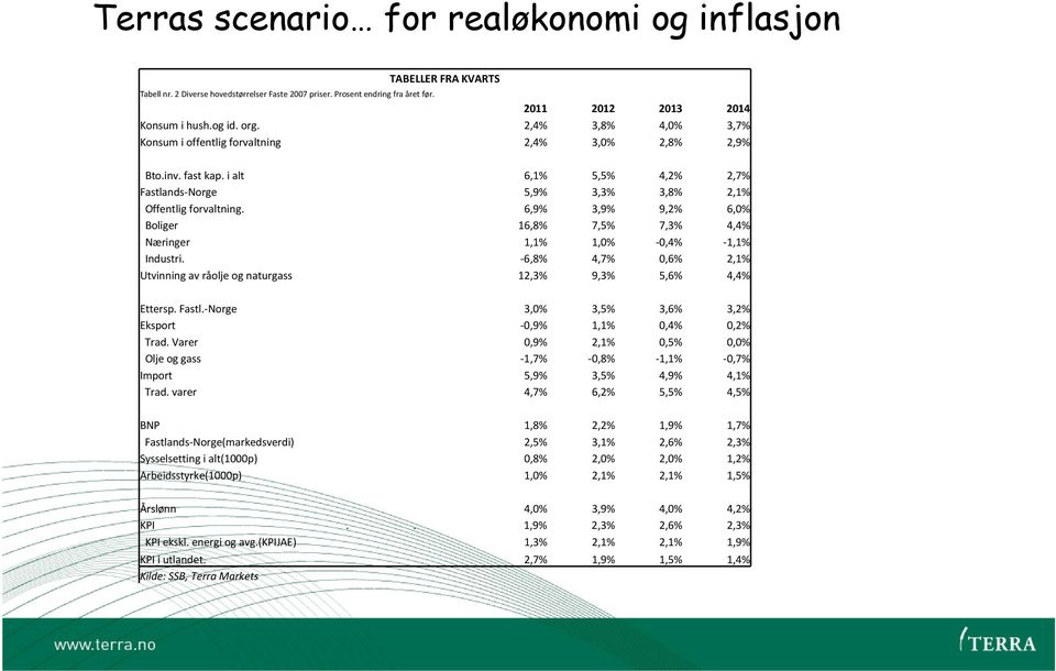 6,9% 3,9% 9,2% 6,0% Boliger 16,8% 7,5% 7,3% 4,4% Næringer 1,1% 1,0% -0,4% -1,1% Industri. -6,8% 4,7% 0,6% 2,1% Utvinning av råolje og naturgass 12,3% 9,3% 5,6% 4,4% Ettersp. Fastl.