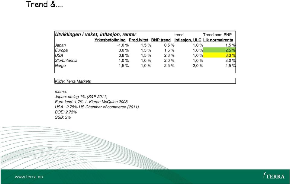 % USA 0,8 % 1,5 % 2,3 % 1,0 % 3,3 % Storbritannia 1,0 % 1,0 % 2,0 % 1,0 % 3,0 % Norge 1,5 % 1,0 % 2,5 % 2,0 % 4,5 %