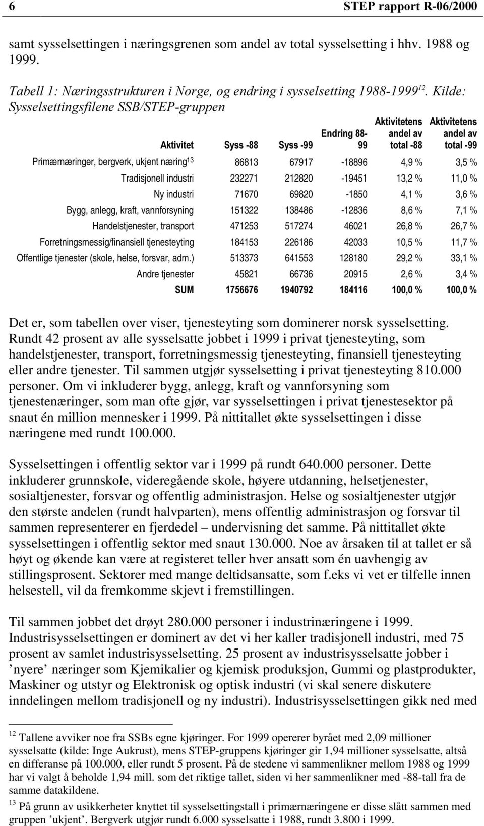 Tradisjonell industri 232271 212820-19451 13,2 % 11,0 % Ny industri 71670 69820-1850 4,1 % 3,6 % Bygg, anlegg, kraft, vannforsyning 151322 138486-12836 8,6 % 7,1 % Handelstjenester, transport 471253