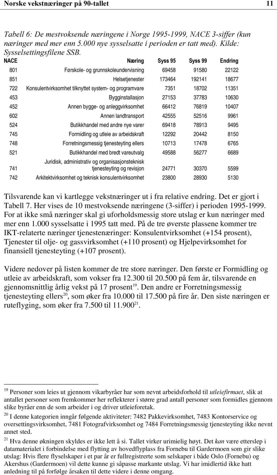 og programvare 7351 18702 11351 453 Bygginstallasjon 27153 37783 10630 452 Annen bygge- og anleggvirksomhet 66412 76819 10407 602 Annen landtransport 42555 52516 9961 524 Butikkhandel med andre nye