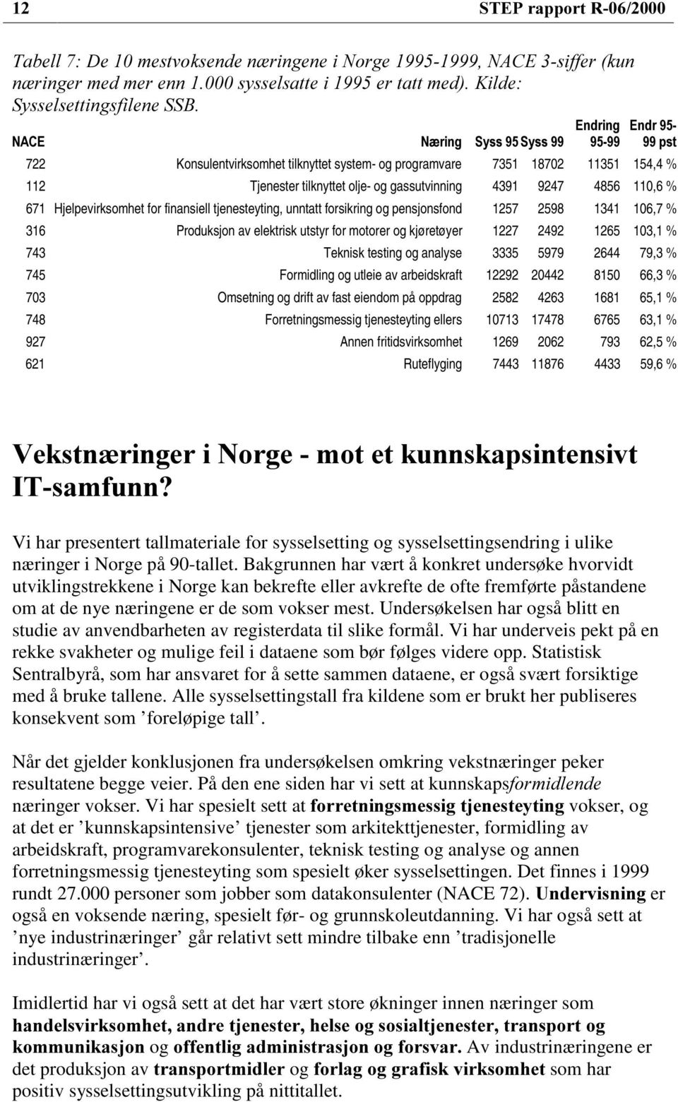 4391 9247 4856 110,6 % 671 Hjelpevirksomhet for finansiell tjenesteyting, unntatt forsikring og pensjonsfond 1257 2598 1341 106,7 % 316 Produksjon av elektrisk utstyr for motorer og kjøretøyer 1227