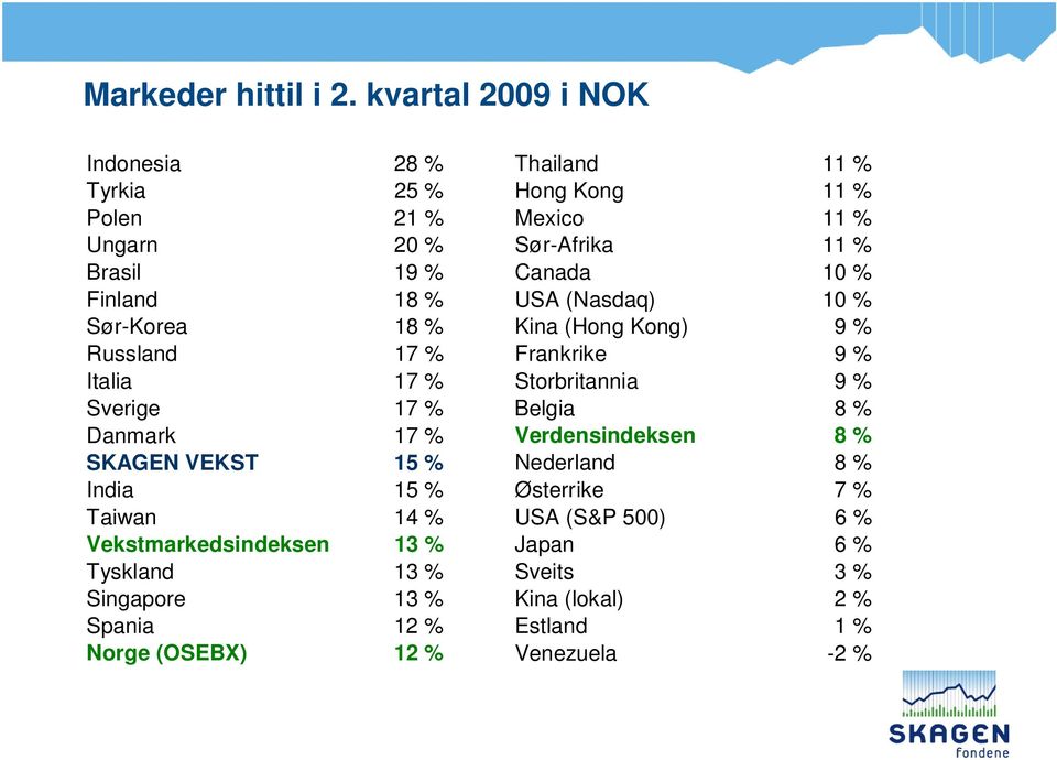% Finland 18 % USA (Nasdaq) 10 % Sør-Korea 18 % Kina (Hong Kong) 9 % Russland 17 % Frankrike 9 % Italia 17 % Storbritannia 9 % Sverige 17 % Belgia
