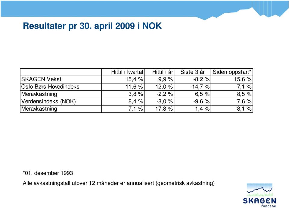 -8,2 % 15,6 % Oslo Børs Hovedindeks 11,6 % 12,0 % -14,7 % 7,1 % Meravkastning 3,8 % -2,2 % 6,5 % 8,5