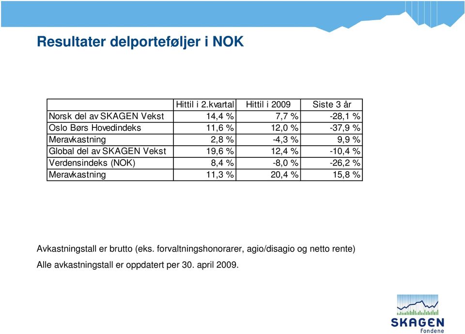 -37,9 % Meravkastning 2,8 % -4,3 % 9,9 % Global del av SKAGEN Vekst 19,6 % 12,4 % -10,4 % Verdensindeks (NOK) 8,4 %