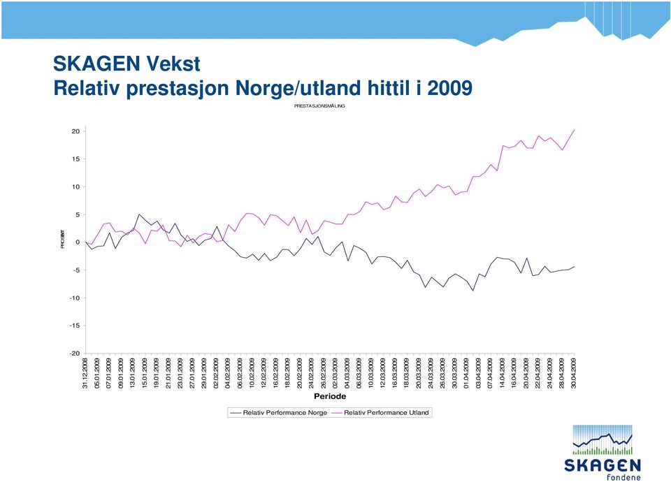 03.2009 01.04.2009 03.04.2009 07.04.2009 14.04.2009 16.04.2009 20.04.2009 22.04.2009 24.04.2009 28.04.2009 30.04.2009 SKAGEN Vekst Relativ prestasjon Norge/utland hittil i 2009 PROSENT Periode Relativ Performance Norge Relativ Performance Utland