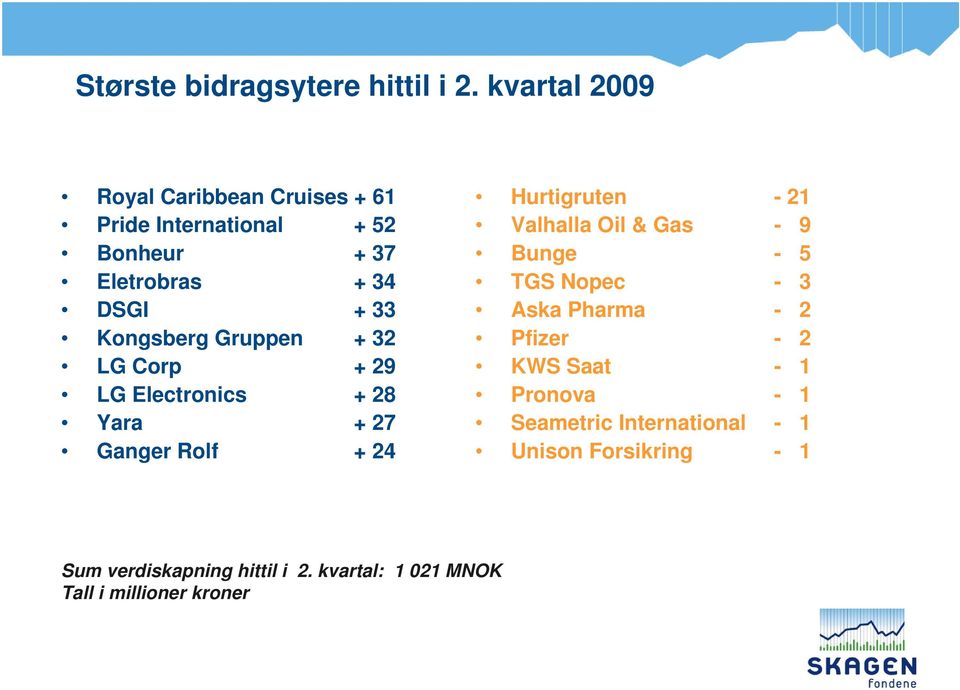 Gruppen + 32 LG Corp + 29 LG Electronics + 28 Yara + 27 Ganger Rolf + 24 Hurtigruten - 21 Valhalla Oil & Gas - 9