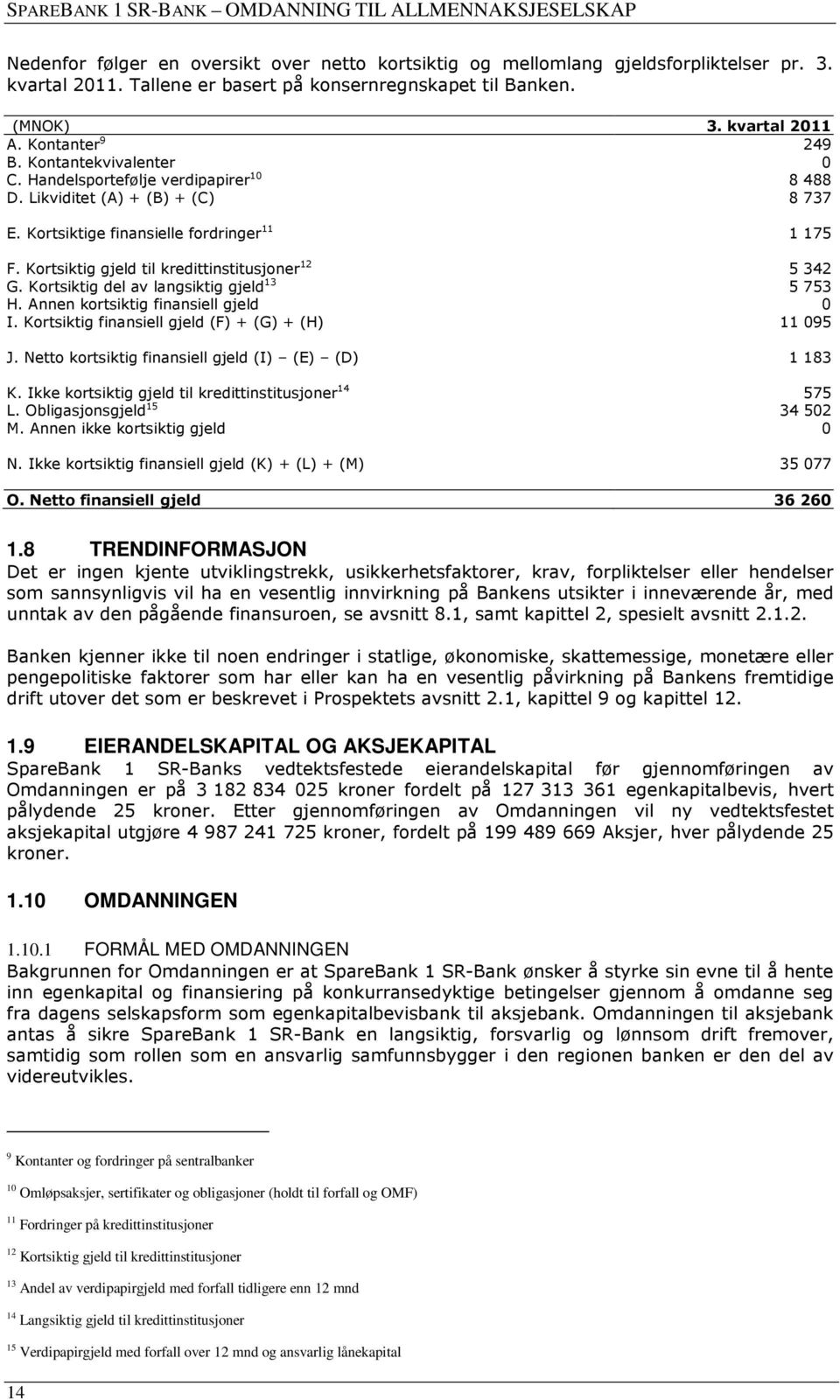 Kortsiktig gjeld til kredittinstitusjoner 12 5 342 G. Kortsiktig del av langsiktig gjeld 13 5 753 H. Annen kortsiktig finansiell gjeld 0 I. Kortsiktig finansiell gjeld (F) + (G) + (H) 11 095 J.