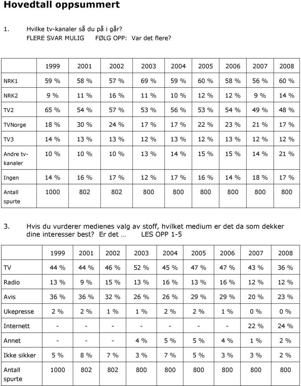 18 % 30 % 24 % 17 % 17 % 22 % 23 % 21 % 17 % TV3 14 % 13 % 13 % 12 % 13 % 12 % 13 % 12 % 12 % Andre tvkanaler 10 % 10 % 10 % 13 % 14 % 15 % 15 % 14 % 21 % Ingen 14 % 16 % 17 % 12 % 17 % 16 % 14 % 18