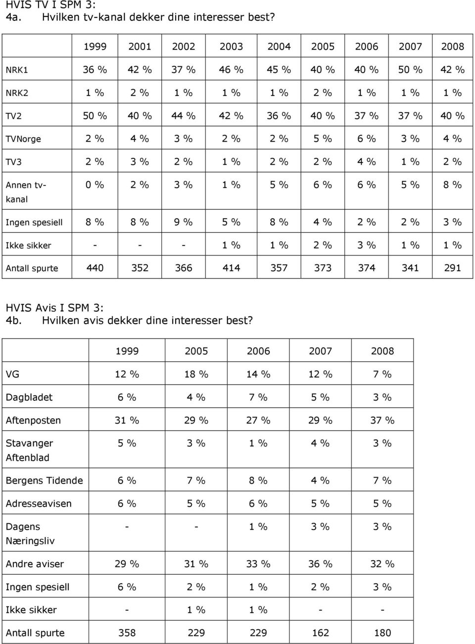 % 3 % 2 % 2 % 5 % 6 % 3 % 4 % TV3 2 % 3 % 2 % 1 % 2 % 2 % 4 % 1 % 2 % Annen tvkanal 0 % 2 % 3 % 1 % 5 % 6 % 6 % 5 % 8 % Ingen spesiell 8 % 8 % 9 % 5 % 8 % 4 % 2 % 2 % 3 % Ikke sikker - - - 1 % 1 % 2