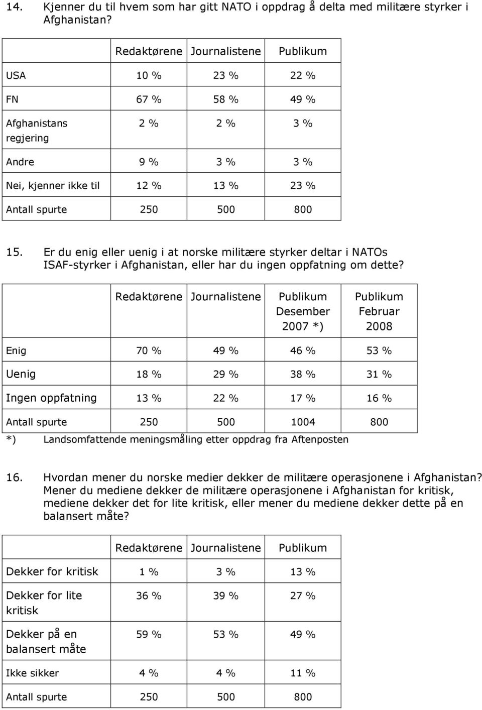 Er du enig eller uenig i at norske militære styrker deltar i NATOs ISAF-styrker i Afghanistan, eller har du ingen oppfatning om dette?