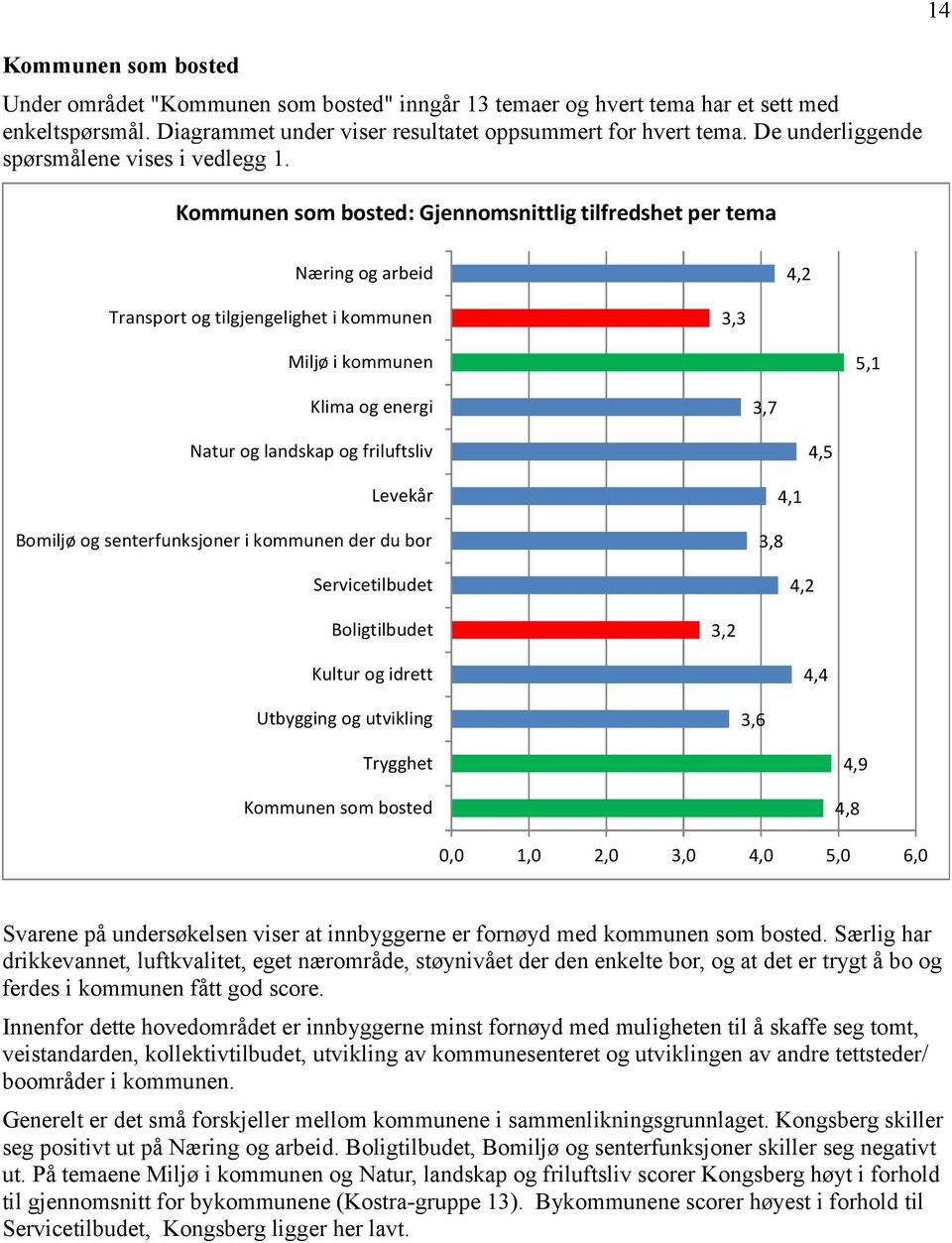 Kommunen som bosted: Gjennomsnittlig tilfredshet per tema 14 Næring og arbeid 4,2 Transport og tilgjengelighet i kommunen 3,3 Miljø i kommunen 5,1 Klima og energi 3,7 Natur og landskap og friluftsliv