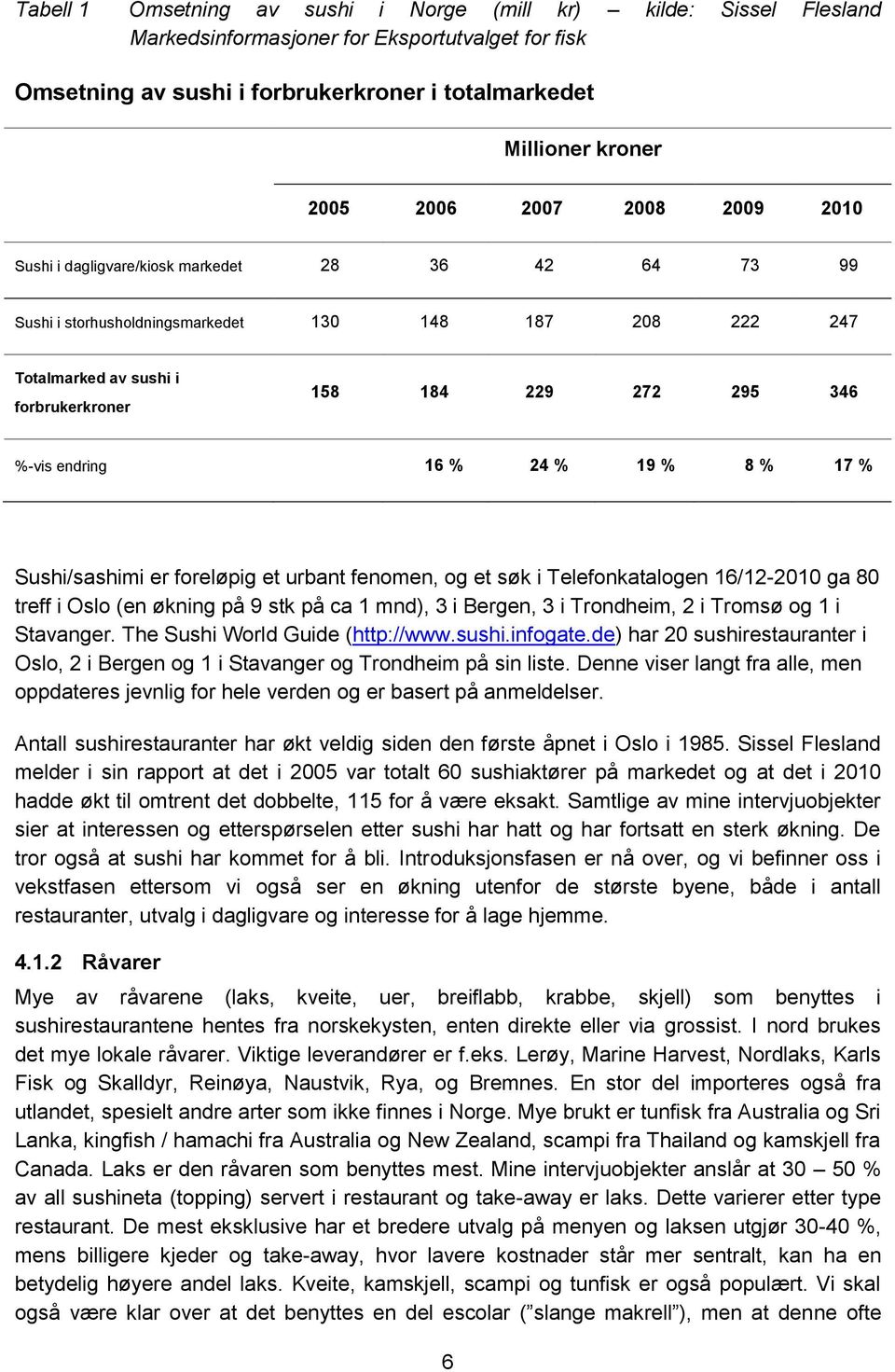 endring 16 % 24 % 19 % 8 % 17 % Sushi/sashimi er foreløpig et urbant fenomen, og et søk i Telefonkatalogen 16/12-2010 ga 80 treff i Oslo (en økning på 9 stk på ca 1 mnd), 3 i Bergen, 3 i Trondheim, 2