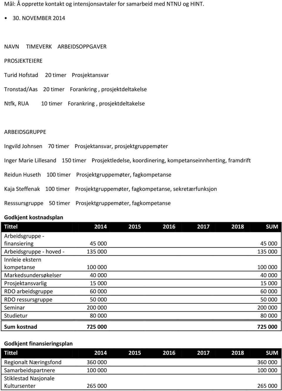 ARBEIDSGRUPPE Ingvild Johnsen 70 timer Prosjektansvar, prosjektgruppemøter Inger Marie Lillesand 150 timer Prosjektledelse, koordinering, kompetanseinnhenting, framdrift Reidun Huseth 100 timer