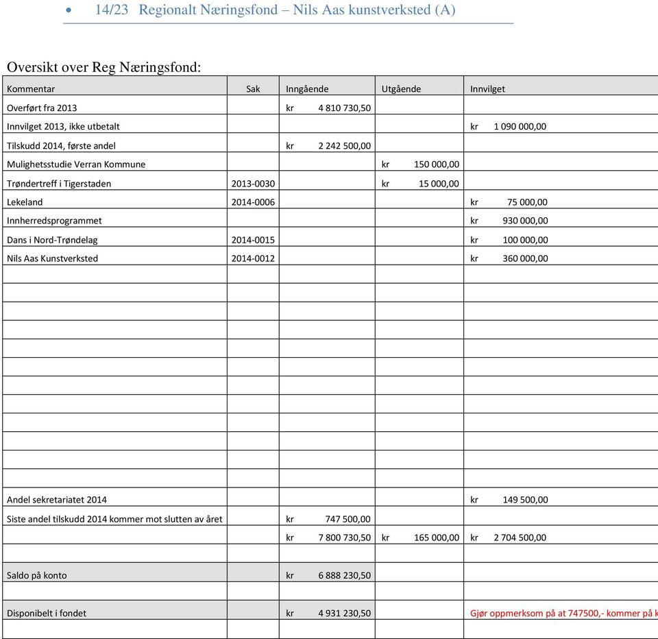 Innherredsprogrammet kr 930 000,00 Dans i Nord-Trøndelag 2014-0015 kr 100 000,00 Nils Aas Kunstverksted 2014-0012 kr 360 000,00 Andel sekretariatet 2014 kr 149 500,00 Siste andel tilskudd 2014