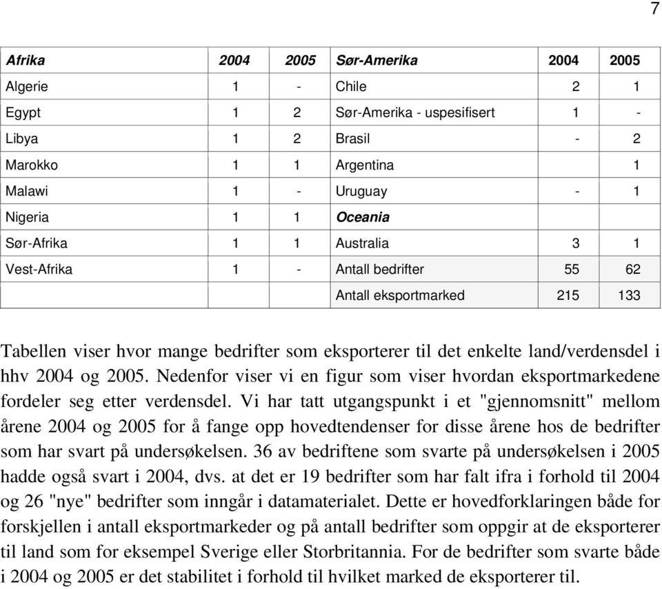 Nedenfor viser vi en figur som viser hvordan eksportmarkedene fordeler seg etter verdensdel.