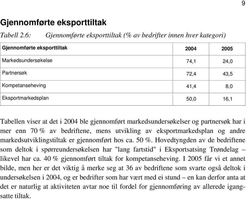 50,0 16,1 Tabellen viser at det i 2004 ble gjennomført markedsundersøkelser og partnersøk har i mer enn 70 % av bedriftene, mens utvikling av eksportmarkedsplan og andre markedsutviklingstiltak er