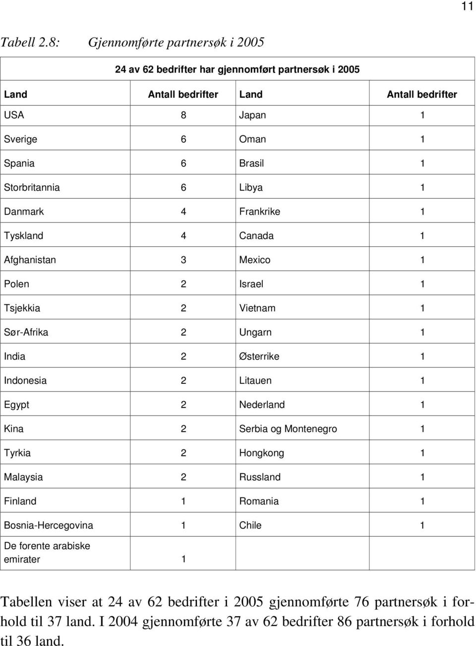 Storbritannia 6 Libya 1 Danmark 4 Frankrike 1 Tyskland 4 Canada 1 Afghanistan 3 Mexico 1 Polen 2 Israel 1 Tsjekkia 2 Vietnam 1 Sør-Afrika 2 Ungarn 1 India 2 Østerrike 1 Indonesia 2