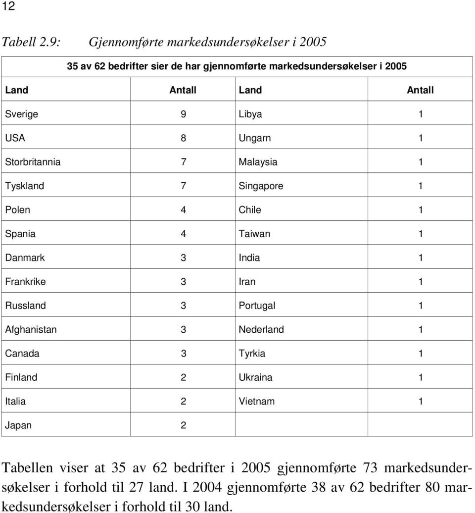 Libya 1 USA 8 Ungarn 1 Storbritannia 7 Malaysia 1 Tyskland 7 Singapore 1 Polen 4 Chile 1 Spania 4 Taiwan 1 Danmark 3 India 1 Frankrike 3 Iran 1