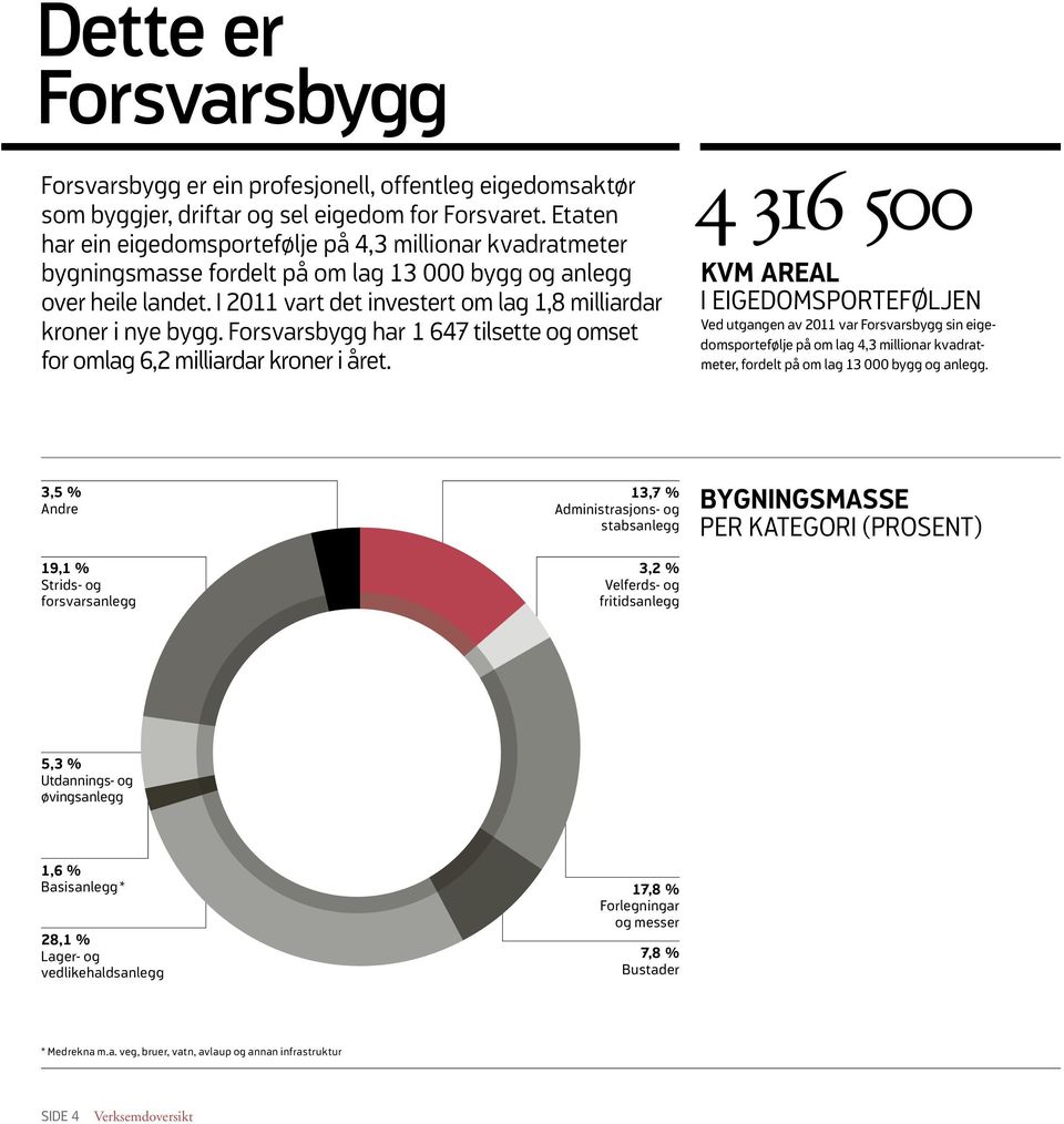 i 2011 vart det investert om lag 1,8 milliardar kroner i nye bygg. Forsvarsbygg har 1 647 tilsette og omset for omlag 6,2 milliardar kroner i året.