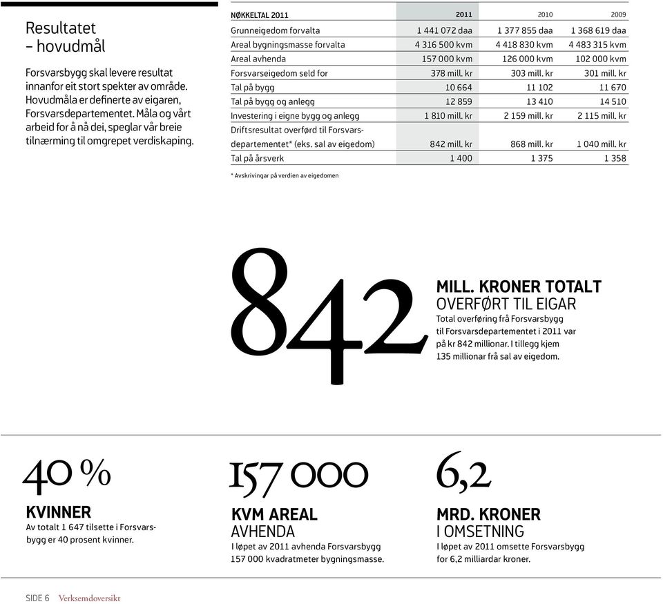 nøkkeltal 2011 2011 2010 2009 grunneigedom forvalta 1 441 072 daa 1 377 855 daa 1 368 619 daa Areal bygningsmasse forvalta 4 316 500 kvm 4 418 830 kvm 4 483 315 kvm Areal avhenda 157 000 kvm 126 000