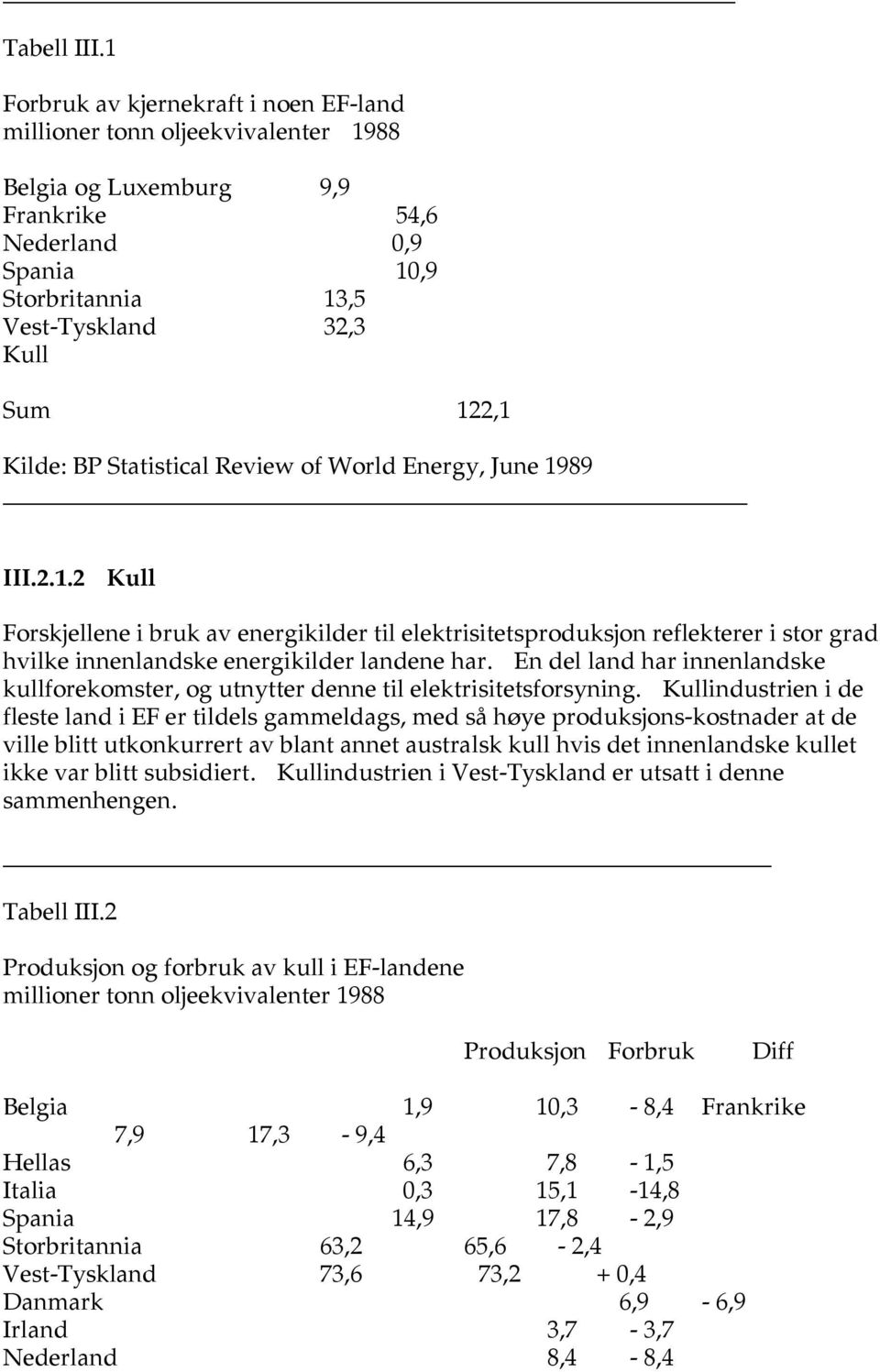 Kilde: BP Statistical Review of World Energy, June 1989 III.2.1.2 Kull Forskjellene i bruk av energikilder til elektrisitetsproduksjon reflekterer i stor grad hvilke innenlandske energikilder landene har.