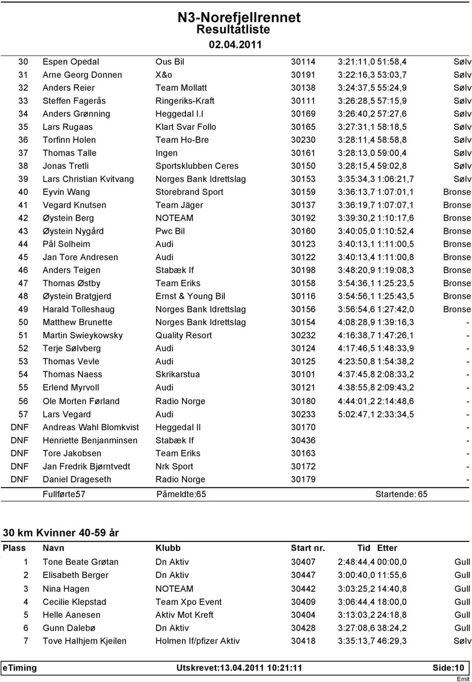 l 30169 3:26:40,2 57:27,6 35 Lars Rugaas Klart Svar Follo 30165 3:27:31,1 58:18,5 36 Torfinn Holen Team HoBre 30230 3:28:11,4 58:58,8 37 Thomas Talle Ingen 30161 3:28:13,0 59:00,4 38 Jonas Tretli