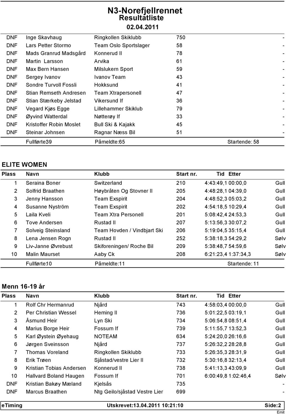 Egge Lillehammer Skiklub 79 DNF Øyvind Watterdal Nøtterøy If 33 DNF Kristoffer Robin Moslet Bull Ski & Kajakk 45 DNF Steinar Johnsen Ragnar Næss Bil 51 Fullførte: 39 Påmeldte: 65 Startende: 58 ELITE