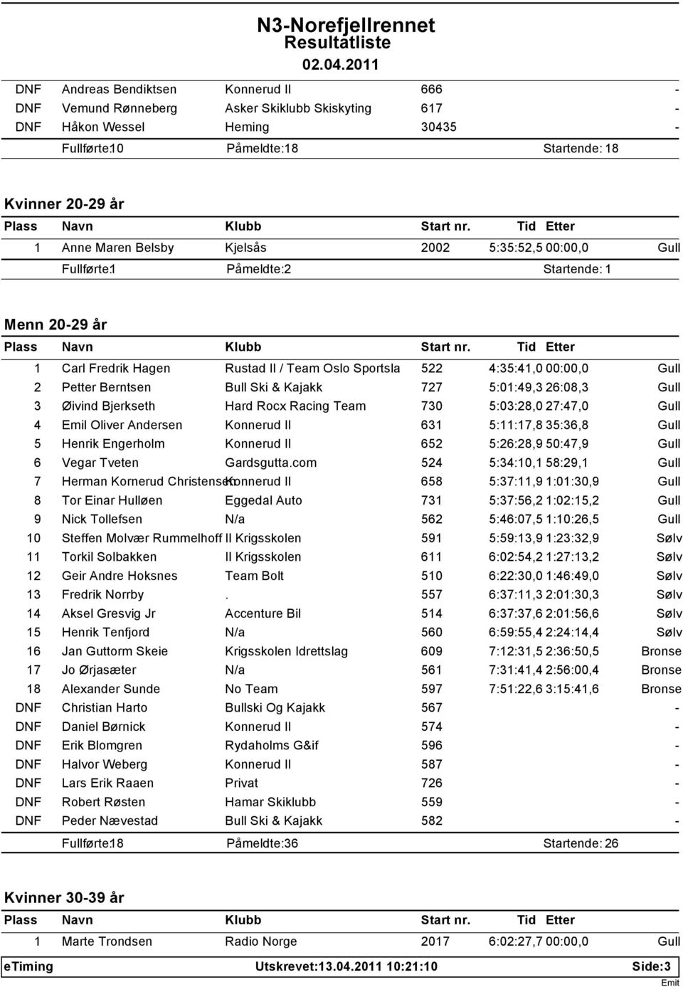 Ski & Kajakk 727 5:01:49,3 26:08,3 3 Øivind Bjerkseth Hard Rocx Racing Team 730 5:03:28,0 27:47,0 4 Emil Oliver Andersen Konnerud Il 631 5:11:17,8 35:36,8 5 Henrik Engerholm Konnerud Il 652 5:26:28,9