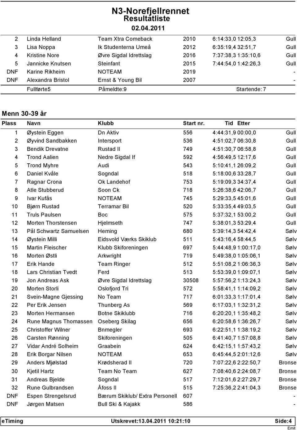 Aktiv 556 4:44:31,9 00:00,0 2 Øyvind Sandbakken Intersport 536 4:51:02,7 06:30,8 3 Bendik Drevatne Rustad Il 749 4:51:30,7 06:58,8 4 Trond Aalien Nedre Sigdal If 592 4:56:49,5 12:17,6 5 Trond Myhre