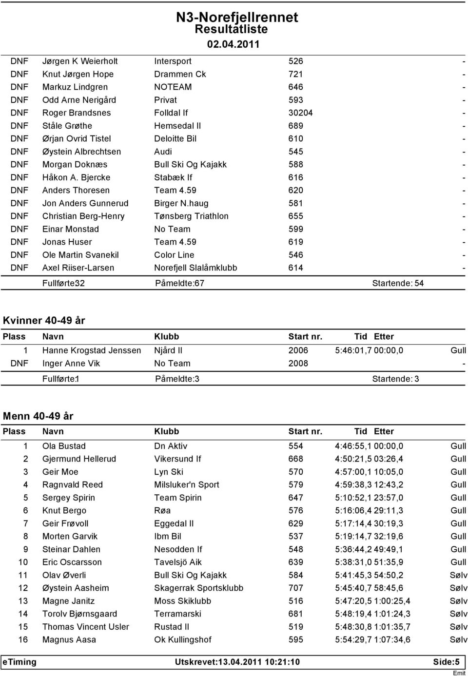 Bjercke Stabæk If 616 DNF Anders Thoresen Team 4.59 620 DNF Jon Anders Gunnerud Birger N.haug 581 DNF Christian BergHenry Tønsberg Triathlon 655 DNF Einar Monstad No Team 599 DNF Jonas Huser Team 4.