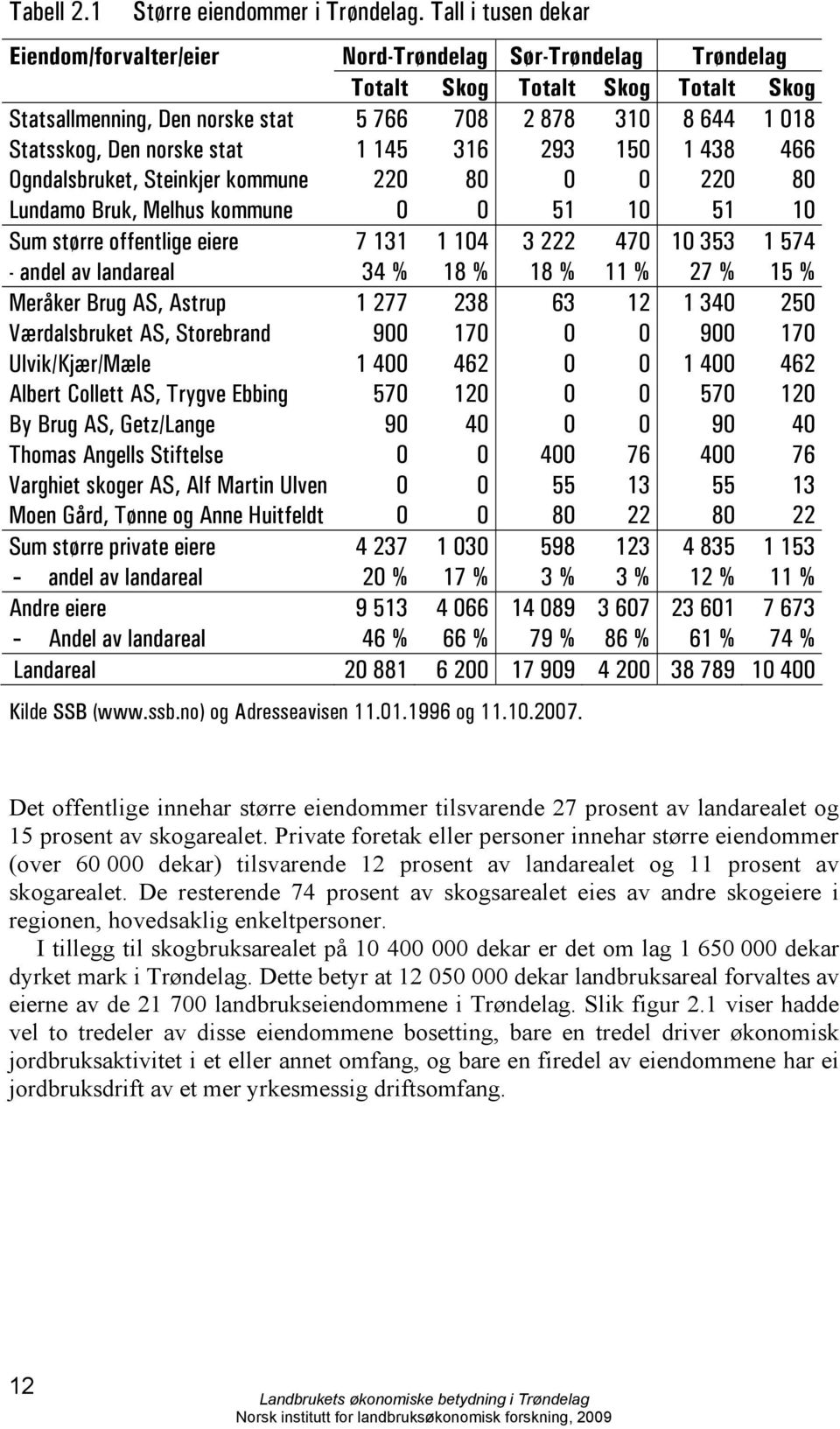 norske stat 1 145 316 293 150 1 438 466 Ogndalsbruket, Steinkjer kommune 220 80 0 0 220 80 Lundamo Bruk, Melhus kommune 0 0 51 10 51 10 Sum større offentlige eiere 7 131 1 104 3 222 470 10 353 1 574