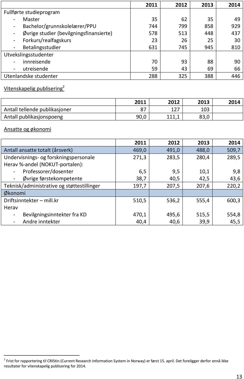 90,0 111,1 83,0 Ansatte og økonomi 2011 2012 2013 2014 Antall ansatte totalt (årsverk) 469,0 491,0 488,0 509,7 Undervisnings- og forskningspersonale Herav %-andel (NOKUT-portalen): 271,3 283,5 280,4