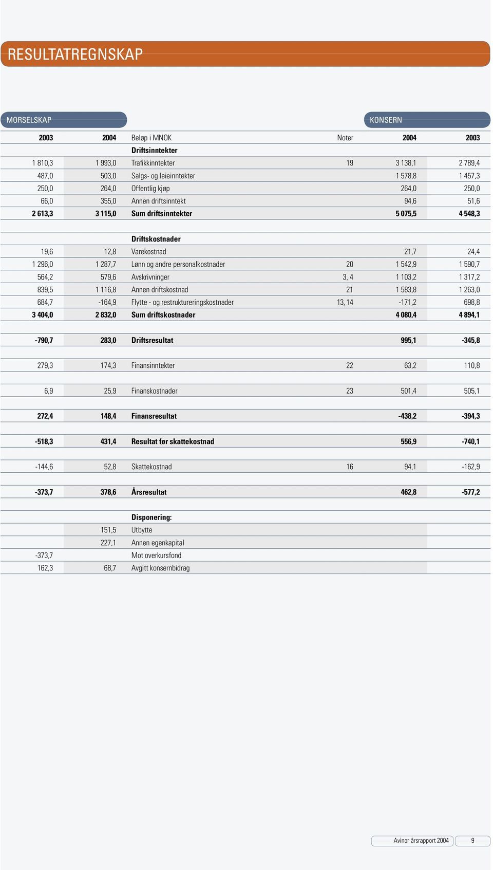 296,0 1 287,7 Lønn og andre personalkostnader 20 1 542,9 1 590,7 564,2 579,6 Avskrivninger 3, 4 1 103,2 1 317,2 839,5 1 116,8 Annen driftskostnad 21 1 583,8 1 263,0 684,7-164,9 Flytte - og